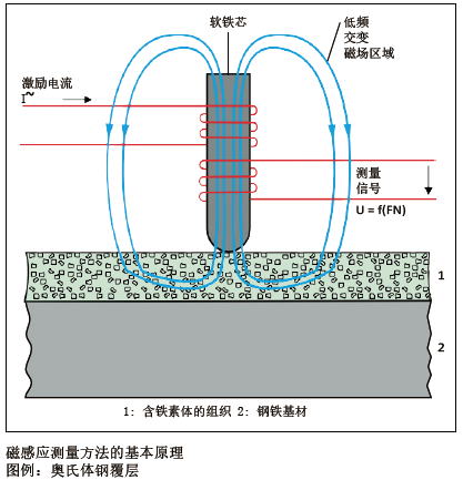 鐵素體含量無損測(cè)量原理圖