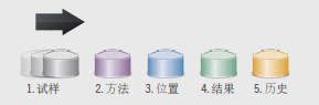 The workflow -五個步驟