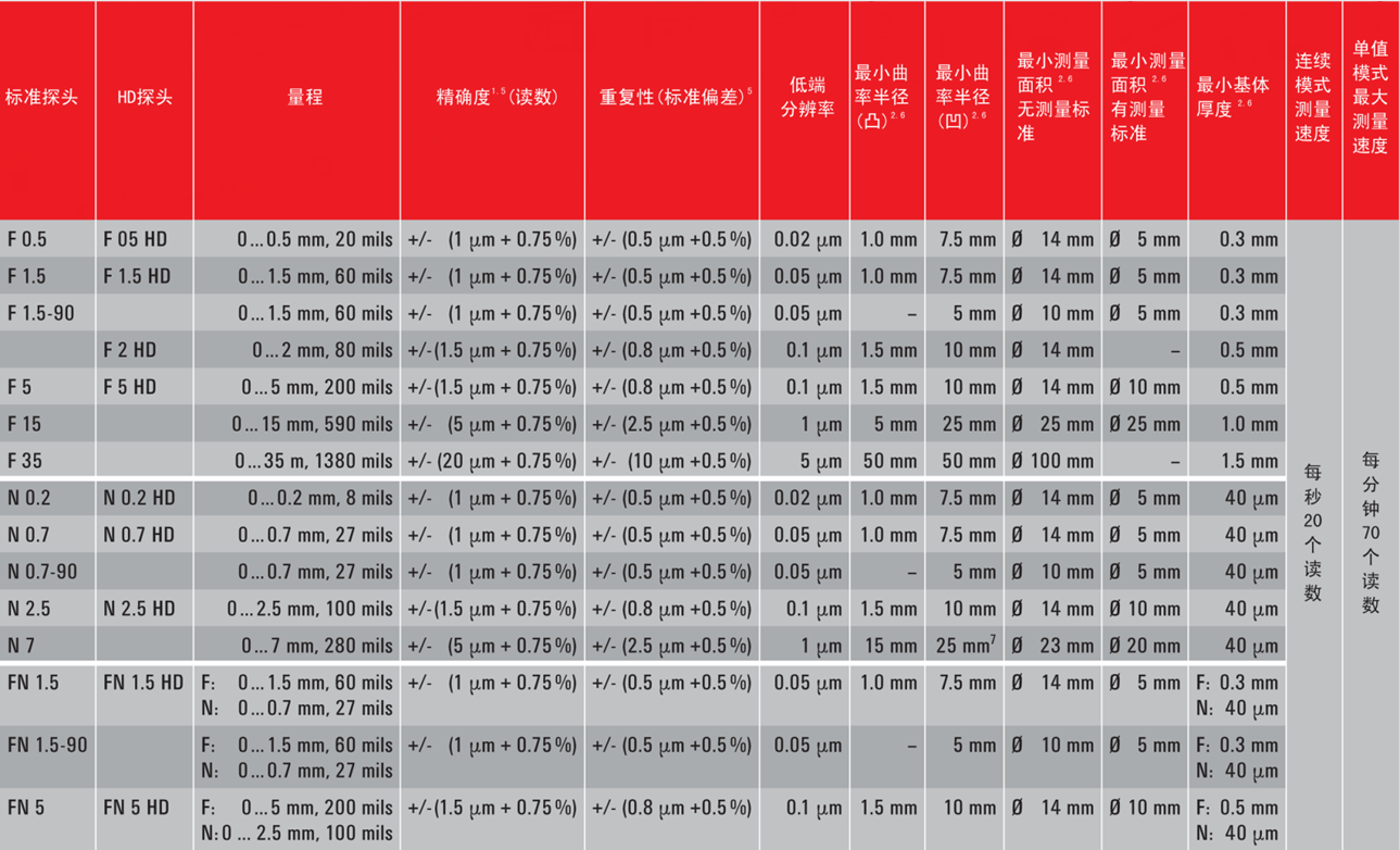 MiniTest 7400 Probe selection table