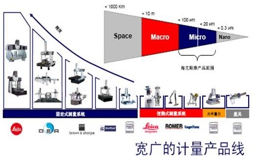 海克斯康三坐標(biāo)型號及規(guī)格分布表