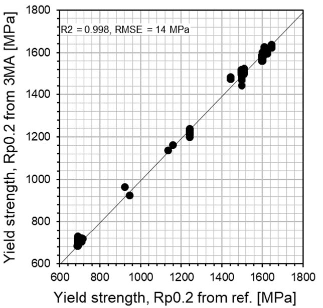Contrast of Yield strength Rp0.2