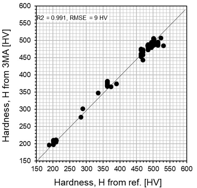 Contrast of hardness HV